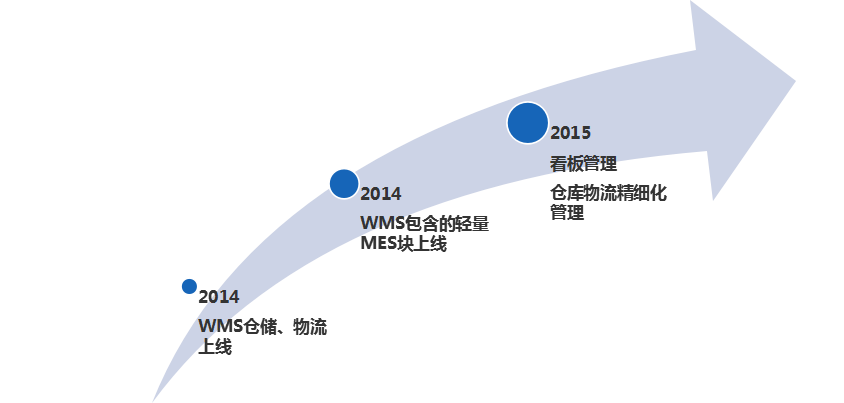SAP汽車零部件行業ERP系統